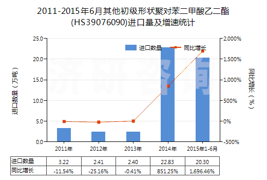 2011-2015年6月其他初級(jí)形狀聚對(duì)苯二甲酸乙二酯(HS39076090)進(jìn)口量及增速統(tǒng)計(jì)